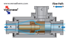 thermal control valves